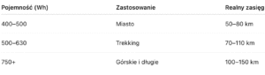 bateria zasięg wg typu e-roweru tabela